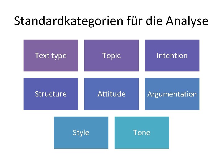 Standardkategorien für die Analyse Text type Topic Intention Structure Attitude Argumentation Style Tone 