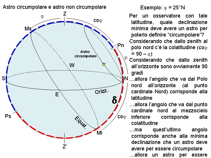 Esempio: j = 25°N Astro circumpolare e astro non circumpolare Z j coj Ms