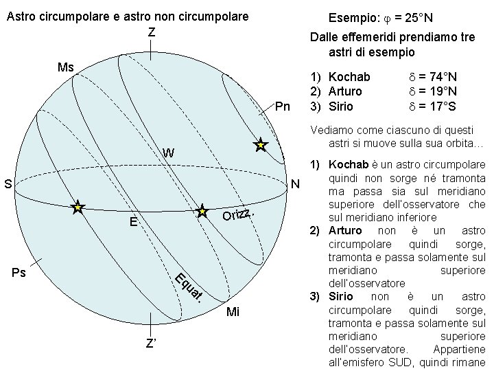 Esempio: j = 25°N Astro circumpolare e astro non circumpolare Z Dalle effemeridi prendiamo