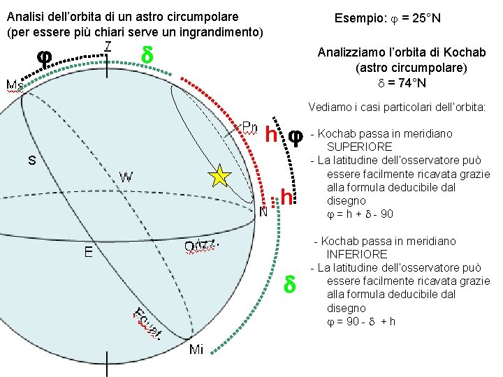 Esempio: j = 25°N Analisi dell’orbita di un astro circumpolare (per essere più chiari