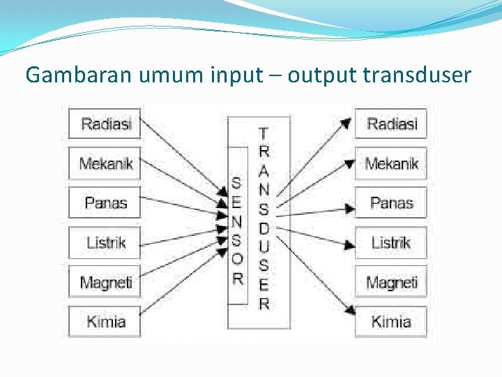 Gambaran umum input – output transduser 