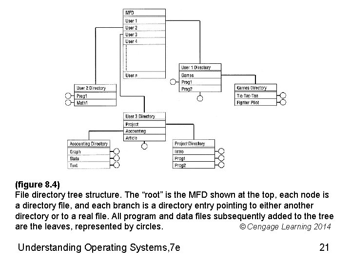 (figure 8. 4) File directory tree structure. The “root” is the MFD shown at (figure 8. 4) File directory tree structure. The “root” is the MFD shown at
