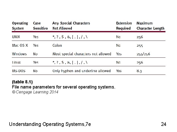 (table 8. 1) File name parameters for several operating systems. © Cengage Learning 2014 (table 8. 1) File name parameters for several operating systems. © Cengage Learning 2014