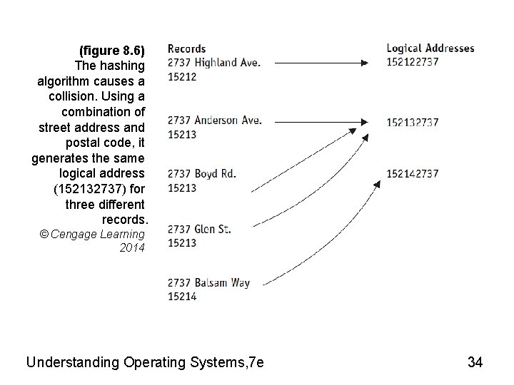 (figure 8. 6) The hashing algorithm causes a collision. Using a combination of street (figure 8. 6) The hashing algorithm causes a collision. Using a combination of street