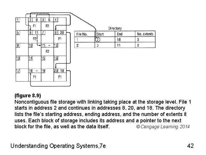 (figure 8. 9) Noncontiguous file storage with linking taking place at the storage level. (figure 8. 9) Noncontiguous file storage with linking taking place at the storage level.