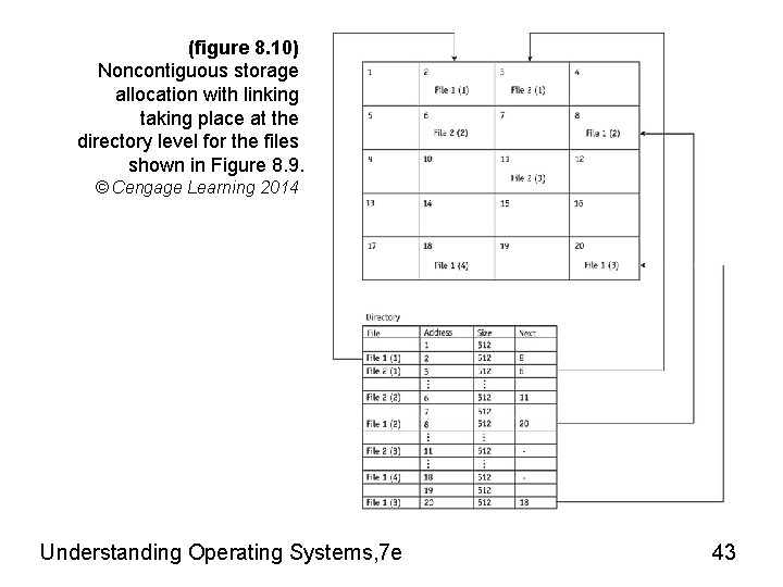 (figure 8. 10) Noncontiguous storage allocation with linking taking place at the directory level (figure 8. 10) Noncontiguous storage allocation with linking taking place at the directory level
