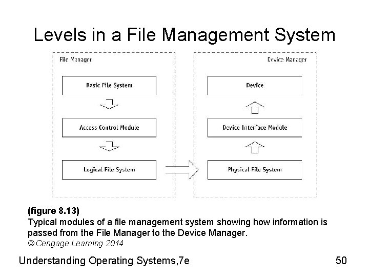 Levels in a File Management System (figure 8. 13) Typical modules of a file Levels in a File Management System (figure 8. 13) Typical modules of a file