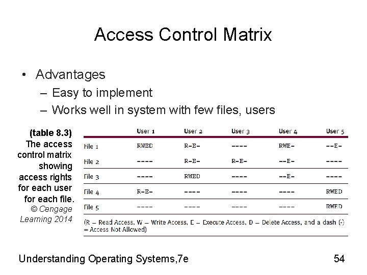 Access Control Matrix • Advantages – Easy to implement – Works well in system Access Control Matrix • Advantages – Easy to implement – Works well in system