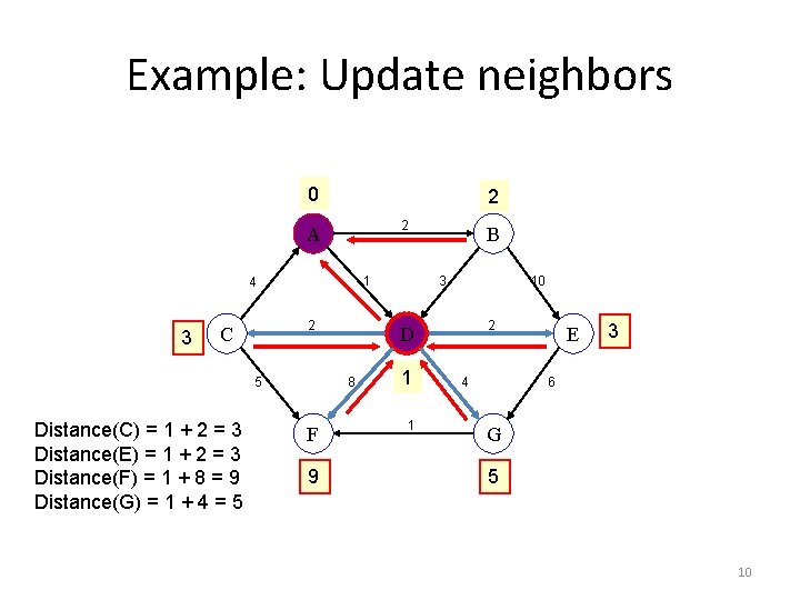 Example: Update neighbors 0 2 2 A 1 4 3 2 C 5 Distance(C)