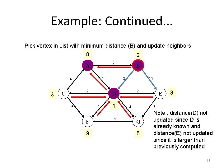 Example: Continued. . . Pick vertex in List with minimum distance (B) and update