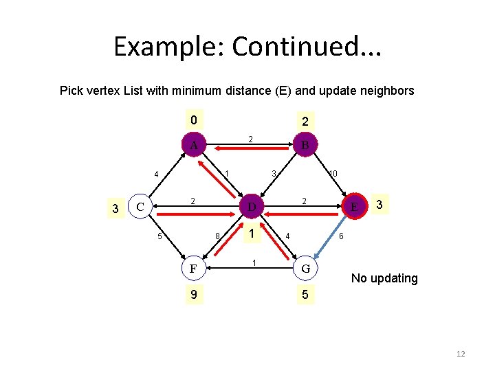 Example: Continued. . . Pick vertex List with minimum distance (E) and update neighbors