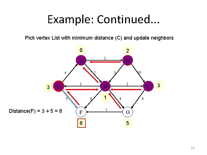 Example: Continued. . . Pick vertex List with minimum distance (C) and update neighbors