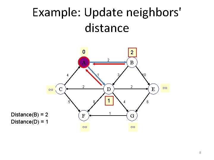 Example: Update neighbors' distance 0 2 2 A 1 4 ∞ 2 C 5