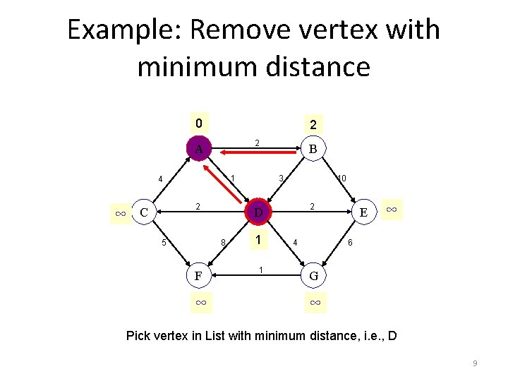 Example: Remove vertex with minimum distance 0 2 2 A 1 4 ∞ 2