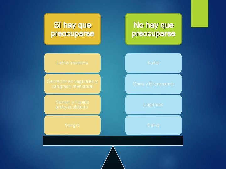 Sí hay que preocuparse No hay que preocuparse Leche materna Sudor Secreciones vaginales y