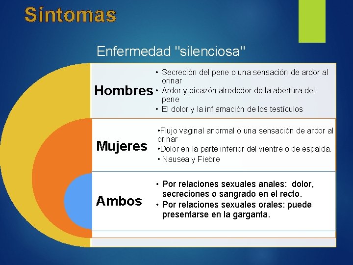 Síntomas Enfermedad "silenciosa" Hombres • Secreción del pene o una sensación de ardor al