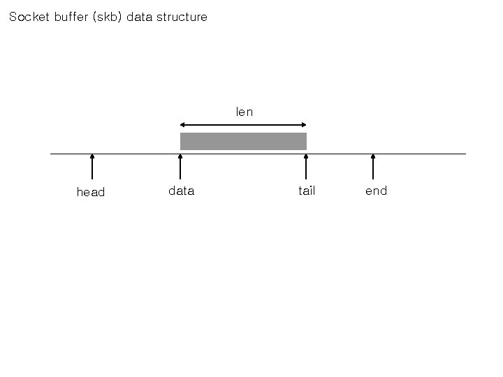 Socket buffer (skb) data structure len head data tail end 