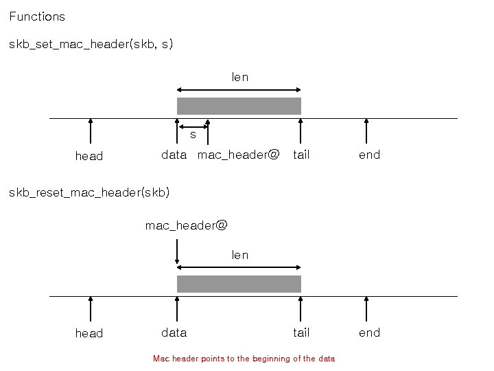 Functions skb_set_mac_header(skb, s) len s head data mac_header@ tail end skb_reset_mac_header(skb) mac_header@ len head