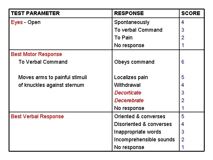 TEST PARAMETER RESPONSE SCORE Eyes - Open Spontaneously To verbal Command To Pain No