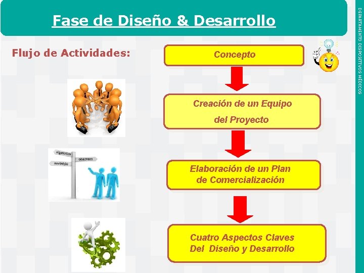 Flujo de Actividades: Concepto Creación de un Equipo del Proyecto Elaboración de un Plan