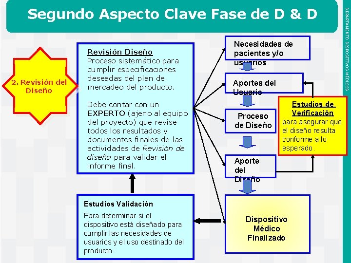 2. Revisión del Diseño Revisión Diseño Proceso sistemático para cumplir especificaciones deseadas del plan