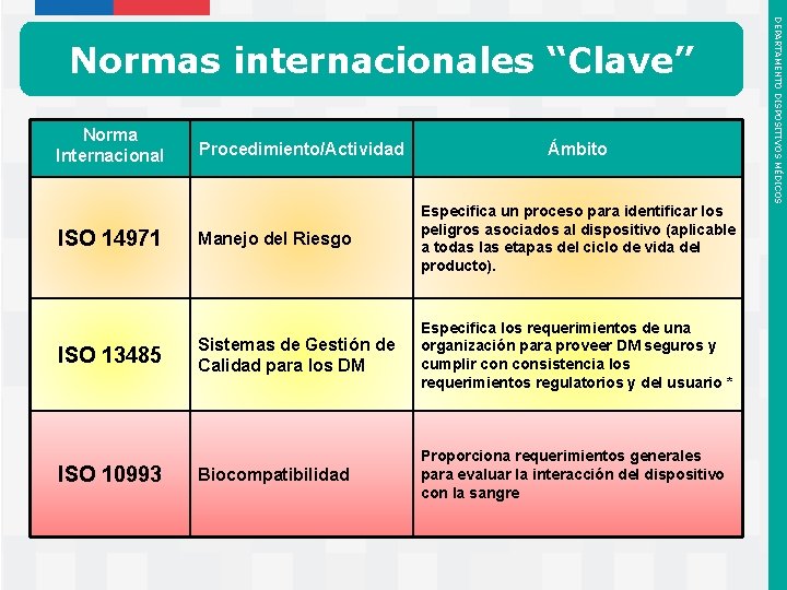 Norma Internacional ISO 14971 ISO 13485 ISO 10993 Procedimiento/Actividad Ámbito Manejo del Riesgo Especifica