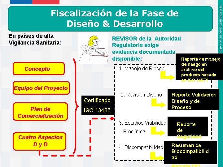 DEPARTAMENTO DISPOSITIVOS MÉDICOS Fiscalización de la Fase de Diseño & Desarrollo En países de