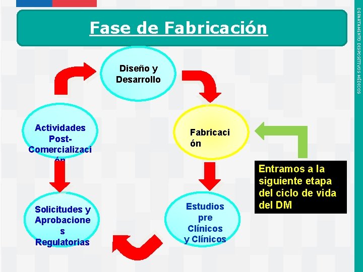 Diseño y Desarrollo Actividades Post. Comercializaci ón Solicitudes y Aprobacione s Regulatorias Instituto de