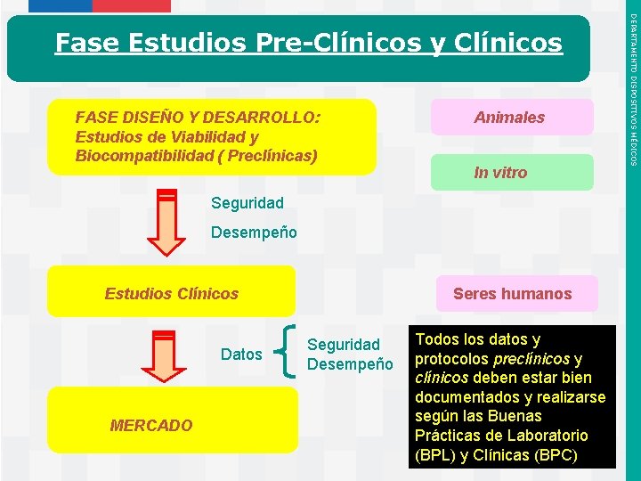 FASE DISEÑO Y DESARROLLO: Estudios de Viabilidad y Biocompatibilidad ( Preclínicas) Animales In vitro