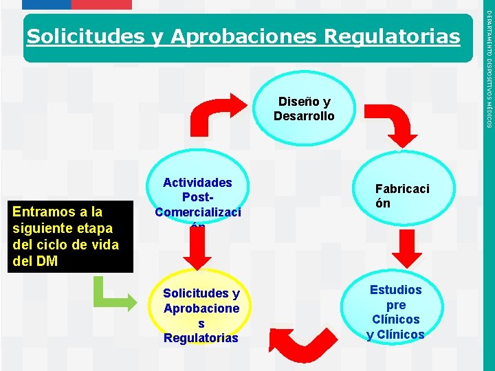 Diseño y Desarrollo Entramos a la siguiente etapa del ciclo de vida del DM