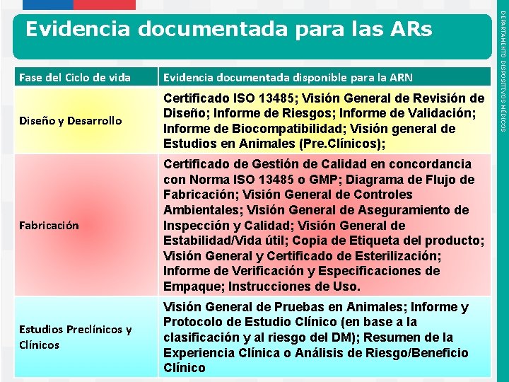 Fase del Ciclo de vida Evidencia documentada disponible para la ARN Diseño y Desarrollo