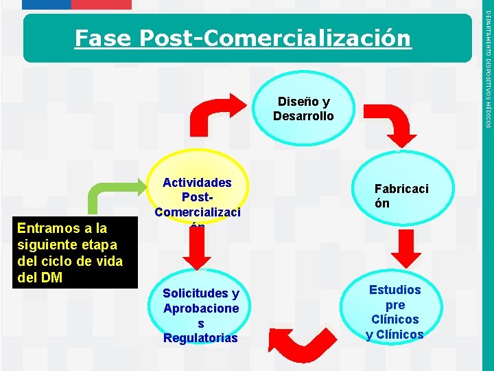 Diseño y Desarrollo Entramos a la siguiente etapa del ciclo de vida del DM