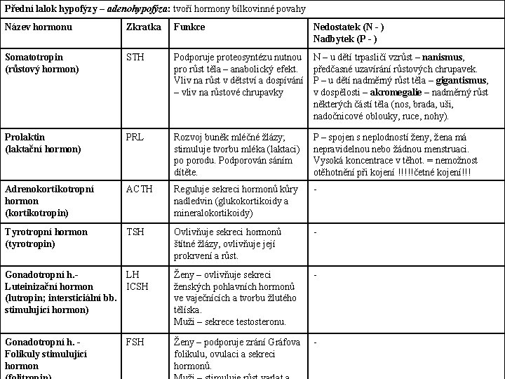 Přední lalok hypofýzy – adenohypofýza: tvoří hormony bílkovinné povahy Název hormonu Zkratka Funkce Nedostatek