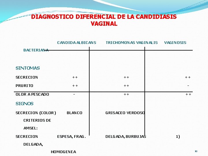 DIAGNOSTICO DIFERENCIAL DE LA CANDIDIASIS VAGINAL CANDIDA ALBICANS TRICHOMONAS VAGINALIS VAGINOSIS BACTERIANA SINTOMAS SECRECION DIAGNOSTICO DIFERENCIAL DE LA CANDIDIASIS VAGINAL CANDIDA ALBICANS TRICHOMONAS VAGINALIS VAGINOSIS BACTERIANA SINTOMAS SECRECION