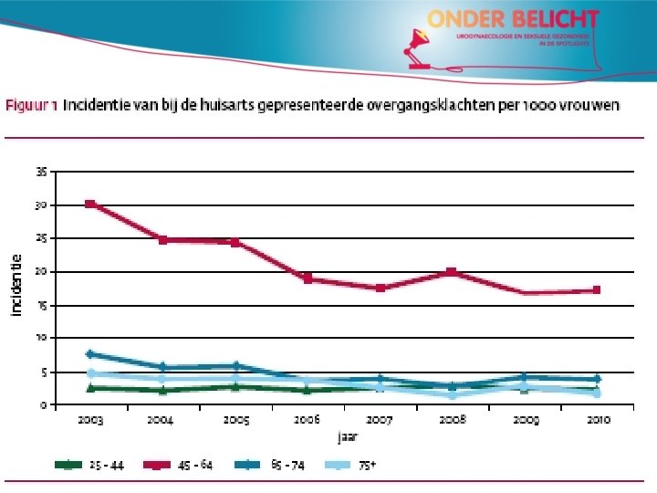 Overgangsklachten in de huisartsenpraktijk 