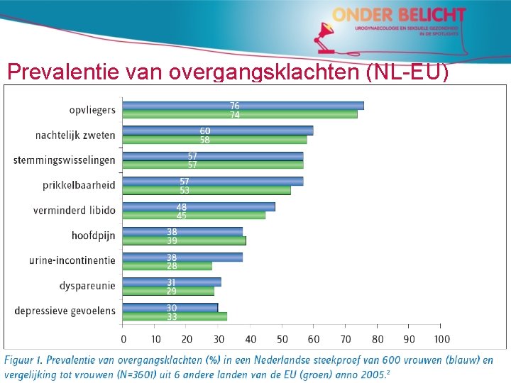 Prevalentie van overgangsklachten (NL-EU) 