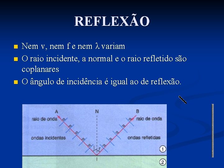 REFLEXÃO n n n Nem v, nem f e nem λ variam O raio