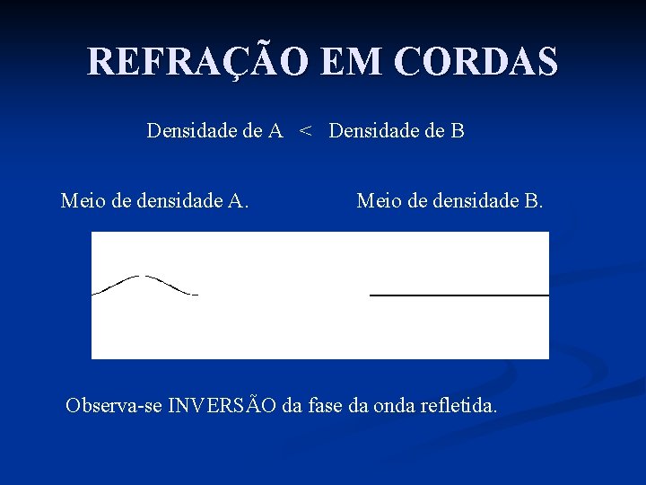 REFRAÇÃO EM CORDAS Densidade de A < Densidade de B Meio de densidade A.