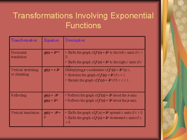 Transformations Involving Exponential Functions Transformation Equation Description Horizontal translation g(x) = bx+c Vertical stretching