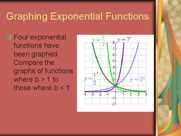 Graphing Exponential Functions Four exponential functions have been graphed. Compare the graphs of functions