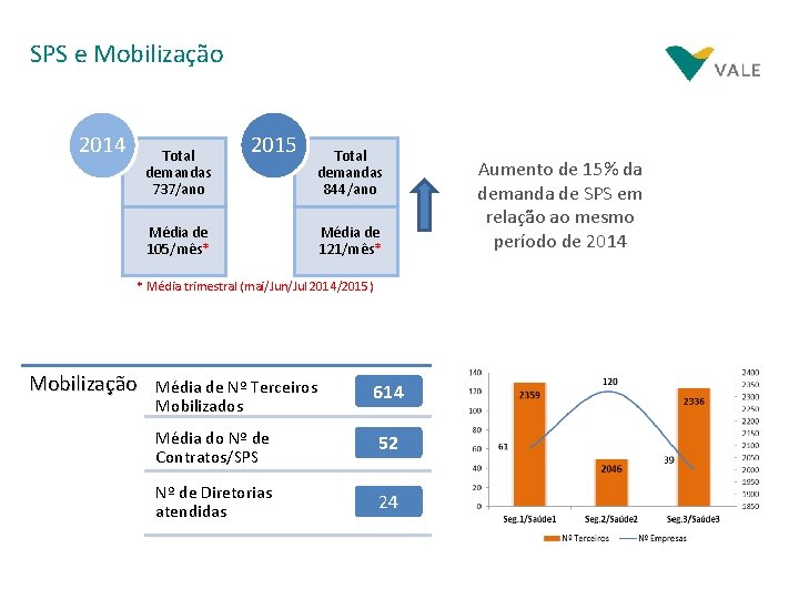 SPS e Mobilização 2014 Total demandas 737/ano 2015 Total demandas 844/ano Média de 105/mês*