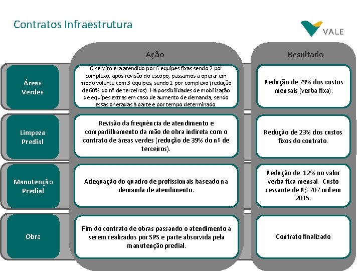 Contratos Infraestrutura Ação Resultado Áreas Verdes O serviço era atendido por 6 equipes fixas