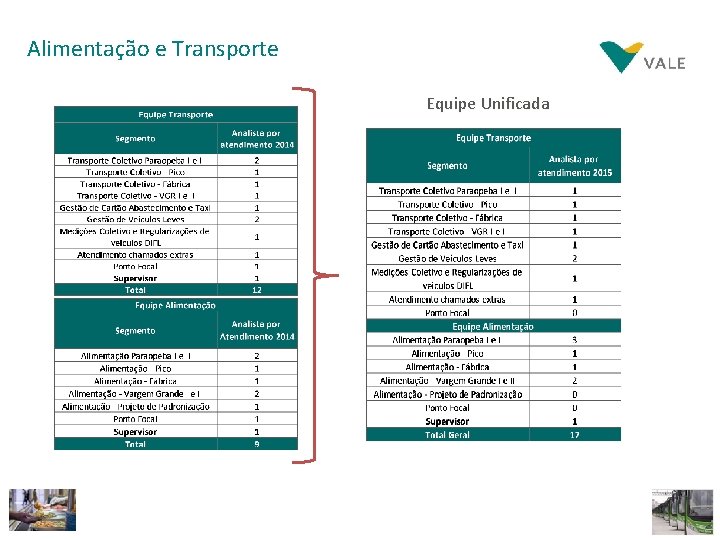 Alimentação e Transporte Equipe Unificada 