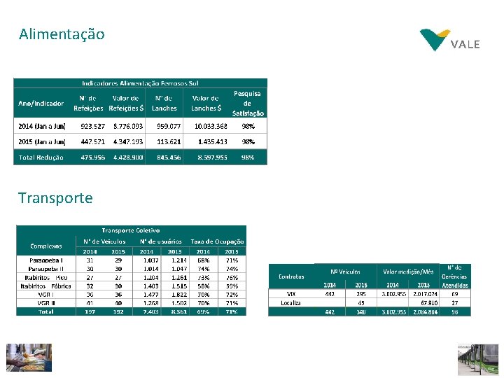 Alimentação Transporte 