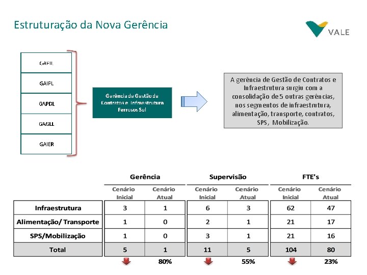 Estruturação da Nova Gerência A gerência de Gestão de Contratos e Infraestrutura surgiu com