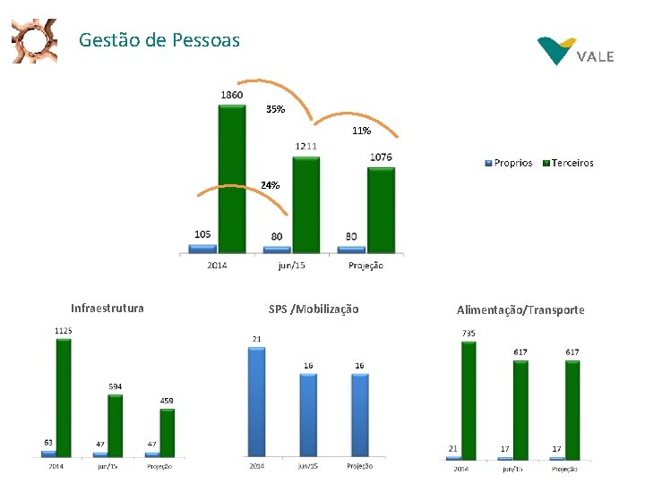 Gestão de Pessoas 35% 11% 24% Infraestrutura SPS /Mobilização Alimentação/Transporte 