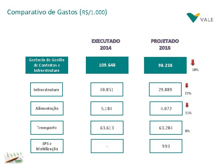 Comparativo de Gastos (R$/1. 000) EXECUTADO 2014 PROJETADO 2015 Gerência de Gestão de Contratos