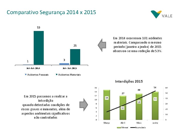 Comparativo Segurança 2014 x 2015 53 25 1 Jan-Jun 2014 Acidentes Pessoais Em 2014