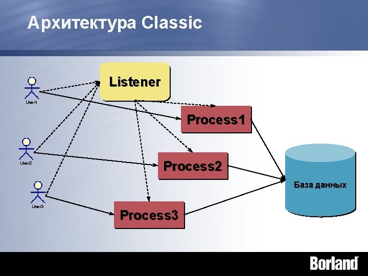 Архитектура Classic Listener Process 1 Process 2 База данных Process 3 