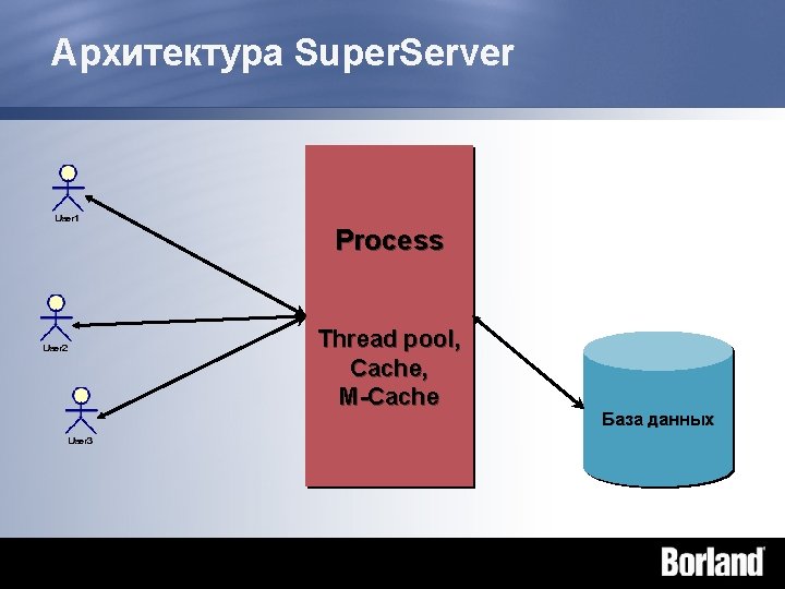 Архитектура Super. Server Process Thread pool, Cache, M-Cache База данных 